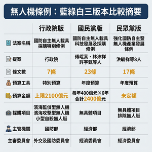 無人機大家都喊重要! 一張圖比一比藍綠白3特別條例版本