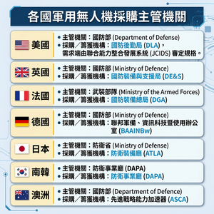 藍白主張無人機採購應經濟部主責　一張圖看7民主國家怎籌獲軍武