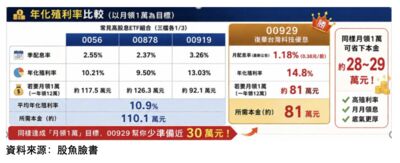 想月領1萬元股息！股魚試算00929約81萬可達標　比0056、00878、00919組合少花近30萬本金