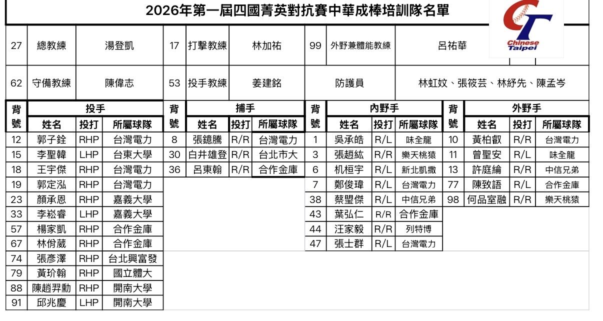 ▲四國菁英賽中華隊名單  。（圖／中華棒協提供）
