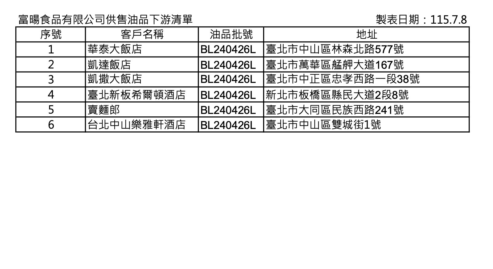 北市衛生局公布多家飯店業者使用到問題致癌油。（圖／北市衛生局提供）