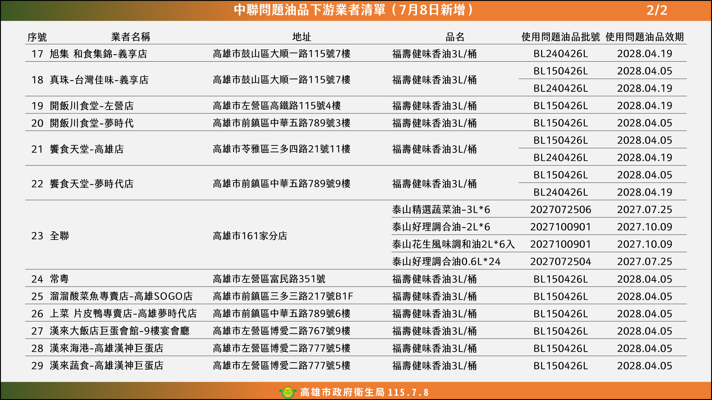 ▲▼沙拉油含致癌物 台北錢櫃、胖老爹受波及 高雄西堤、旭集等淪陷。（圖／翻攝自政府網站）