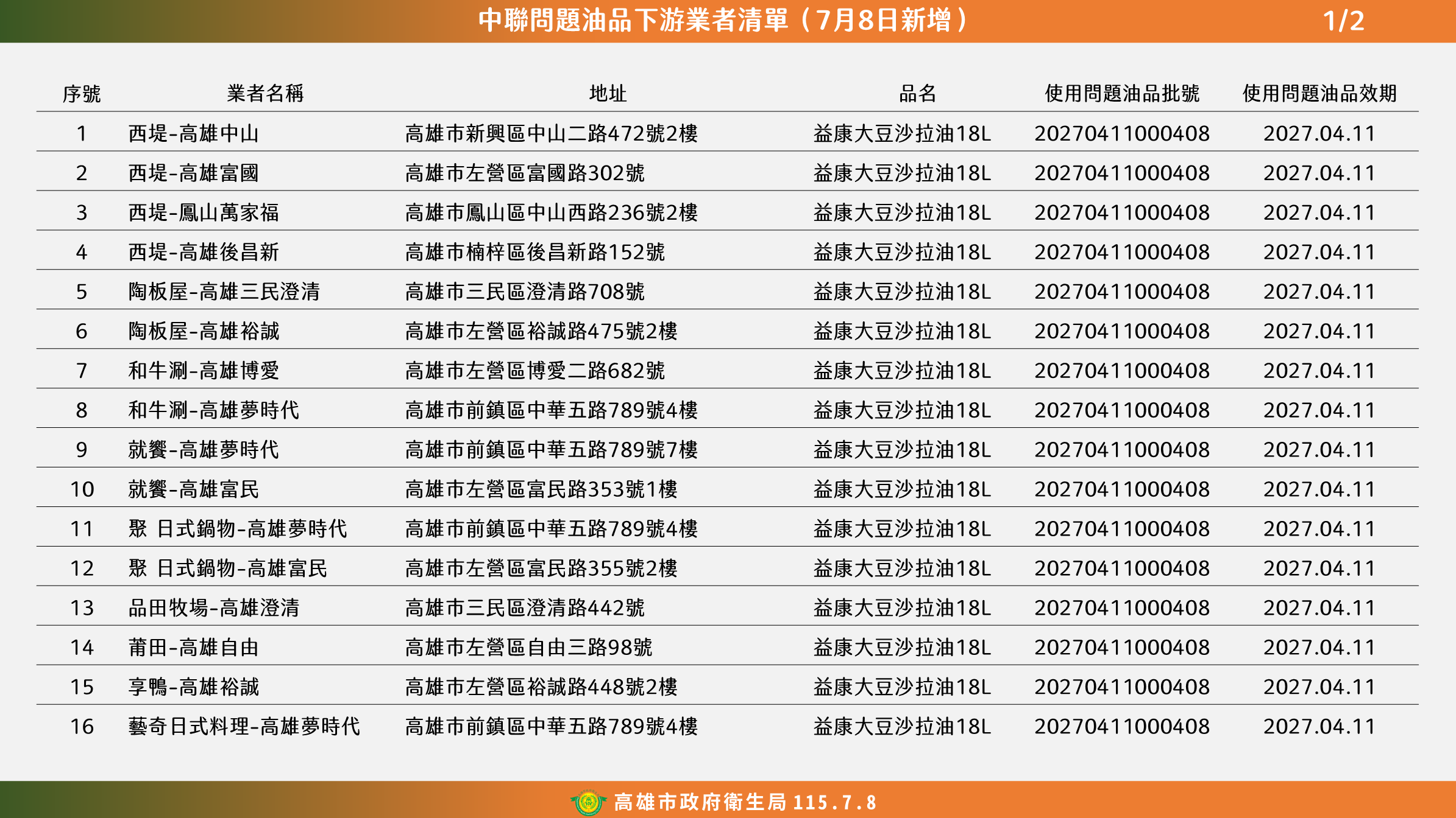 ▲▼沙拉油含致癌物 台北錢櫃、胖老爹受波及 高雄西堤、旭集等淪陷。（圖／翻攝自政府網站）