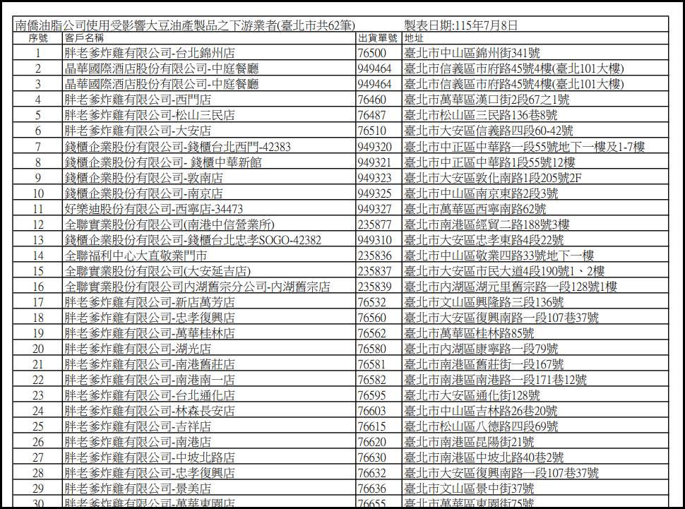 ▲▼沙拉油含致癌物 台北錢櫃、胖老爹受波及 高雄西堤、旭集等淪陷。（圖／翻攝自政府網站）
