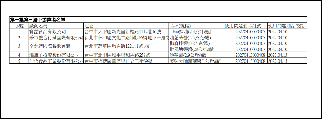 ▲▼沙拉油含致癌物 台北錢櫃、胖老爹受波及 高雄西堤、旭集等淪陷。（圖／翻攝自政府網站）