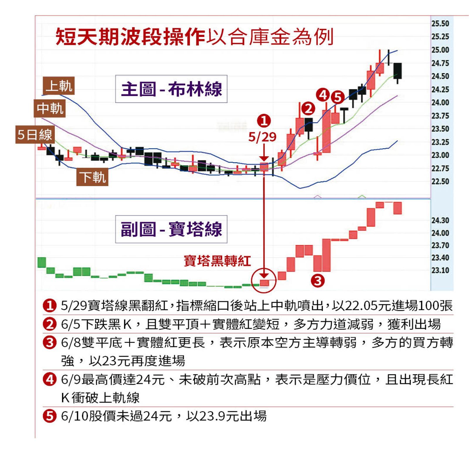 雙線戰法2／別再被洗出場　達人只看「寶塔線」：翻黑就走、翻紅就買