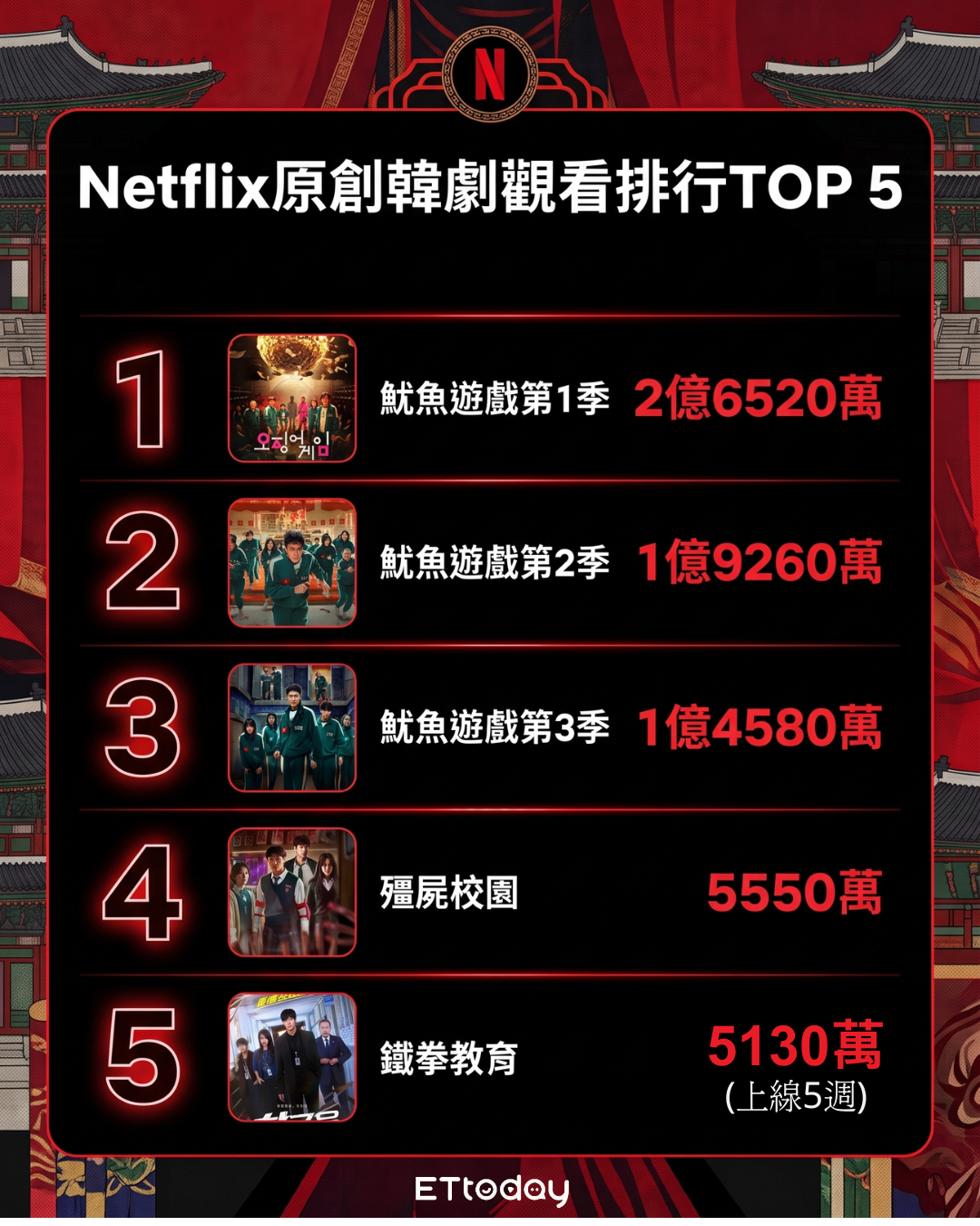 ▲▼Netflix原創韓劇觀看排行TOP5（7/9更新）。（AI協作圖／記者陳芊秀製作，經編輯審核）