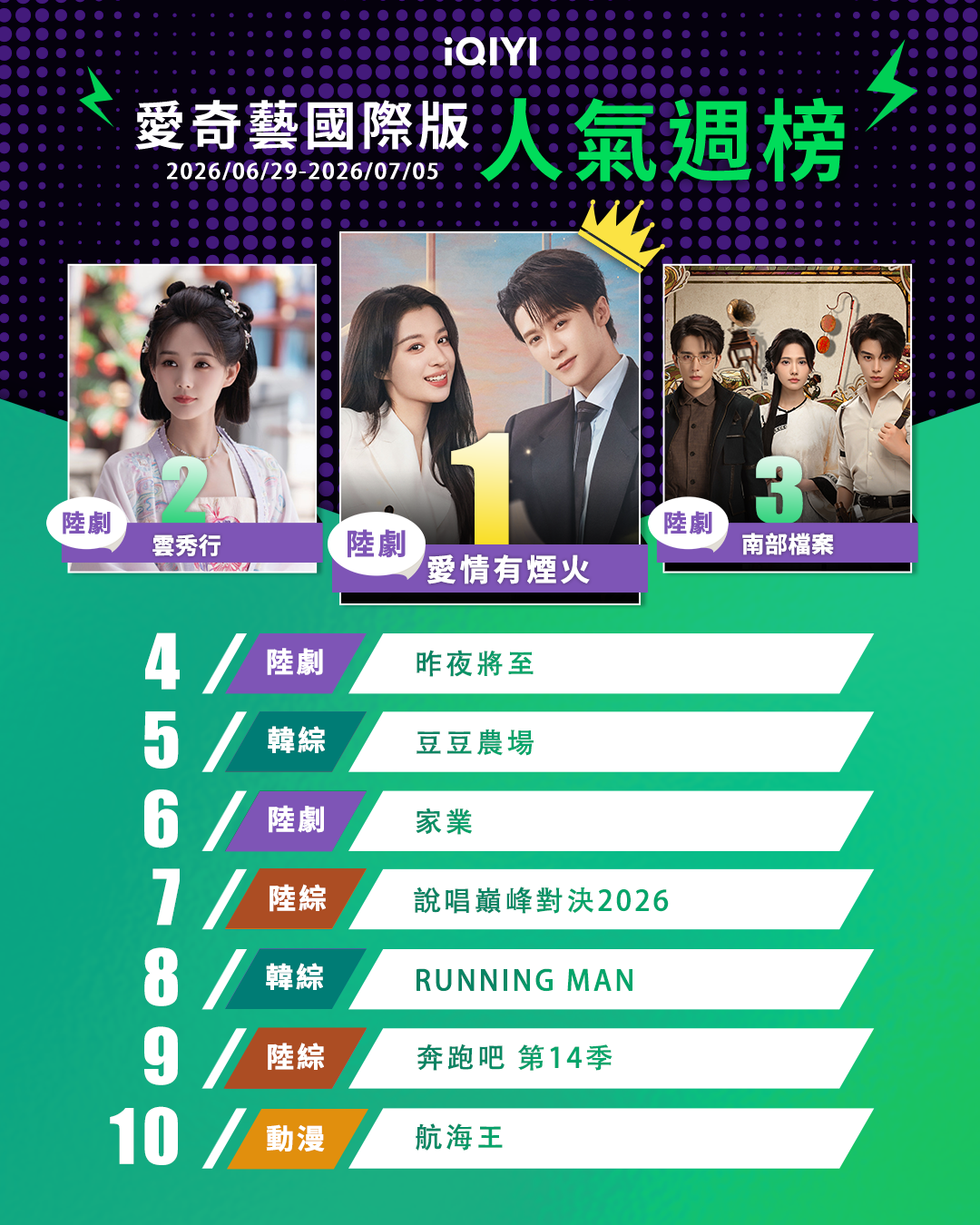 ▲▼iQIYI收視週榜（6/29-7/5）。（圖／iQIYI提供）