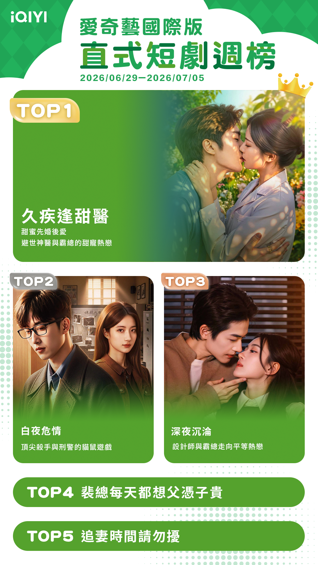 ▲▼iQIYI短劇收視週榜（6/29-7/5）。（圖／iQIYI提供）