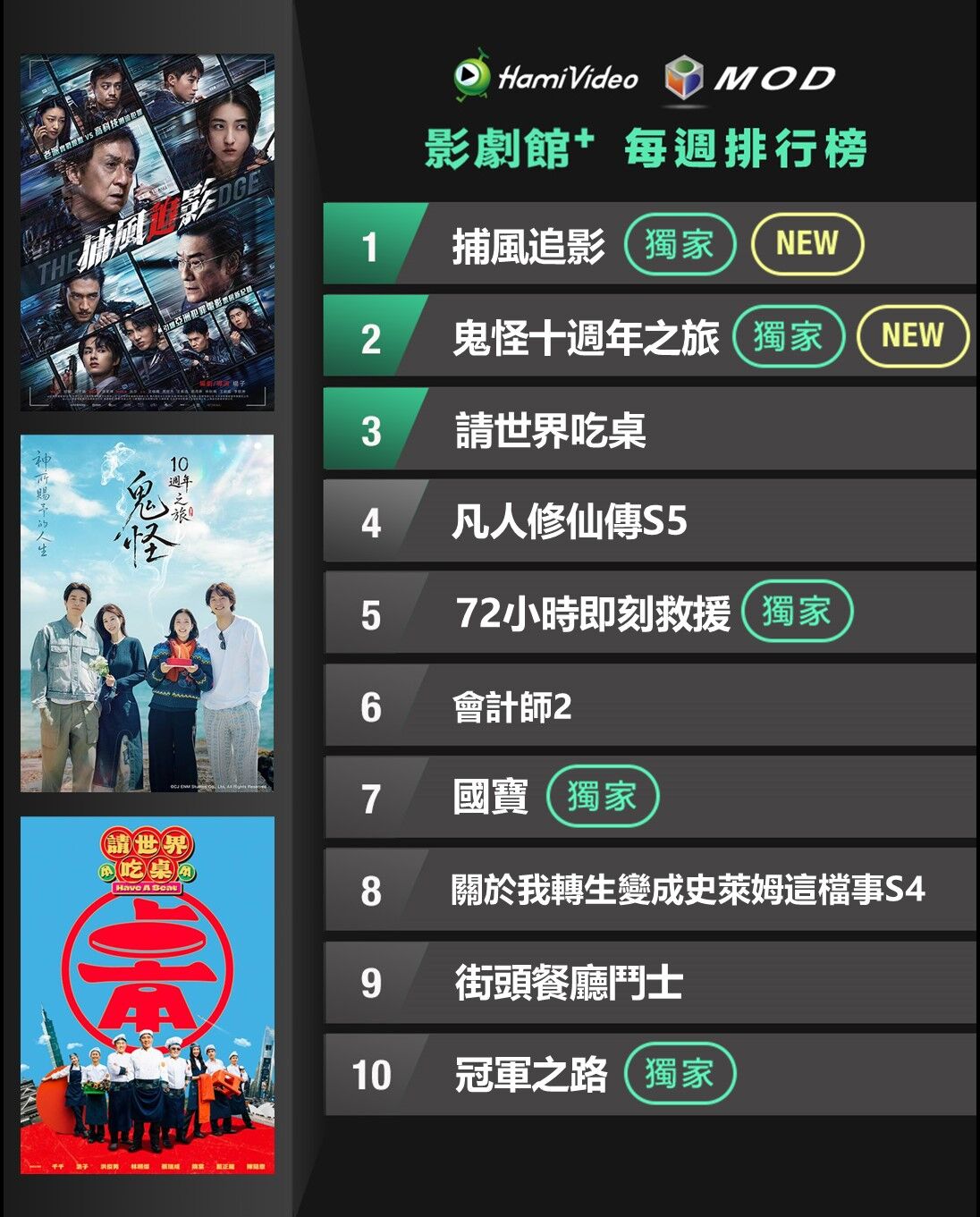 ▲▼Hami Video收視週榜（6/29-7/5）。（圖／Hami Video提供）