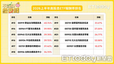 2026高股息ETF大復活!23檔全數正報酬 00929飆漲74%封王
