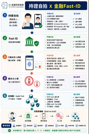 ▲金融防詐進入AI時代！AI金融科技協會聚焦「持證自拍&times;金融Fast-ID」。（圖／AI金融科技協會）
