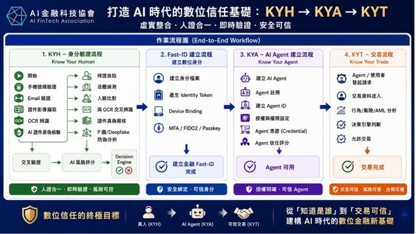 ▲金融防詐進入AI時代！AI金融科技協會聚焦「持證自拍&times;金融Fast-ID」。（圖／AI金融科技協會）