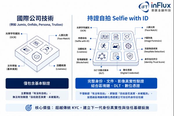 ▲金融防詐進入AI時代！AI金融科技協會聚焦「持證自拍&times;金融Fast-ID」。（圖／AI金融科技協會）