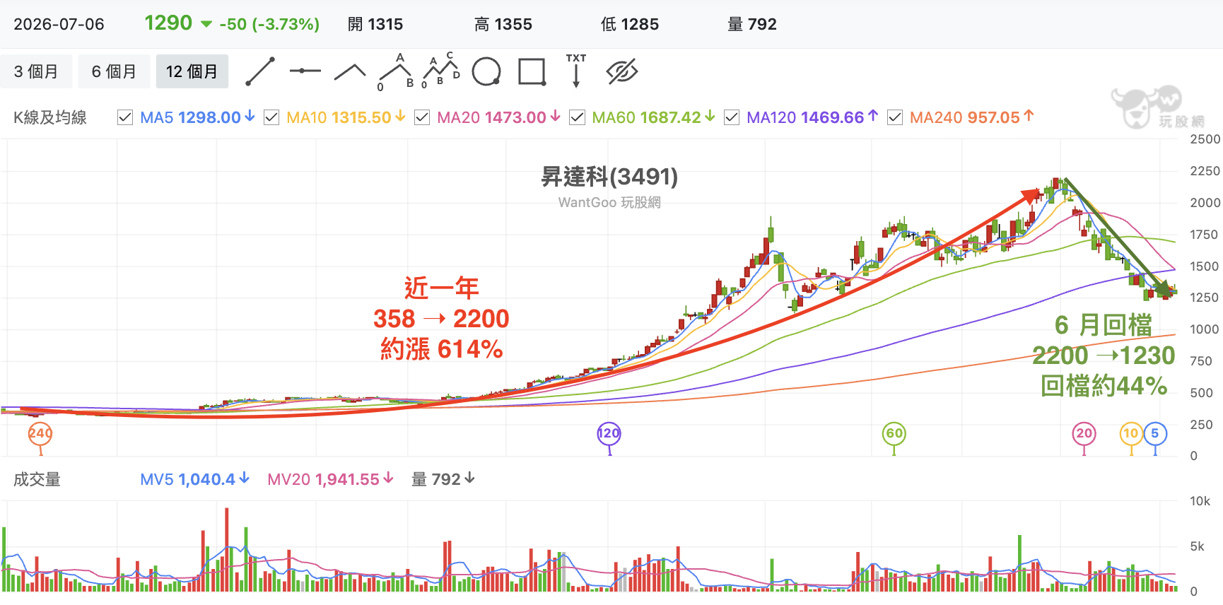 ▲▼玩股網。（圖／記者林潔禎攝）