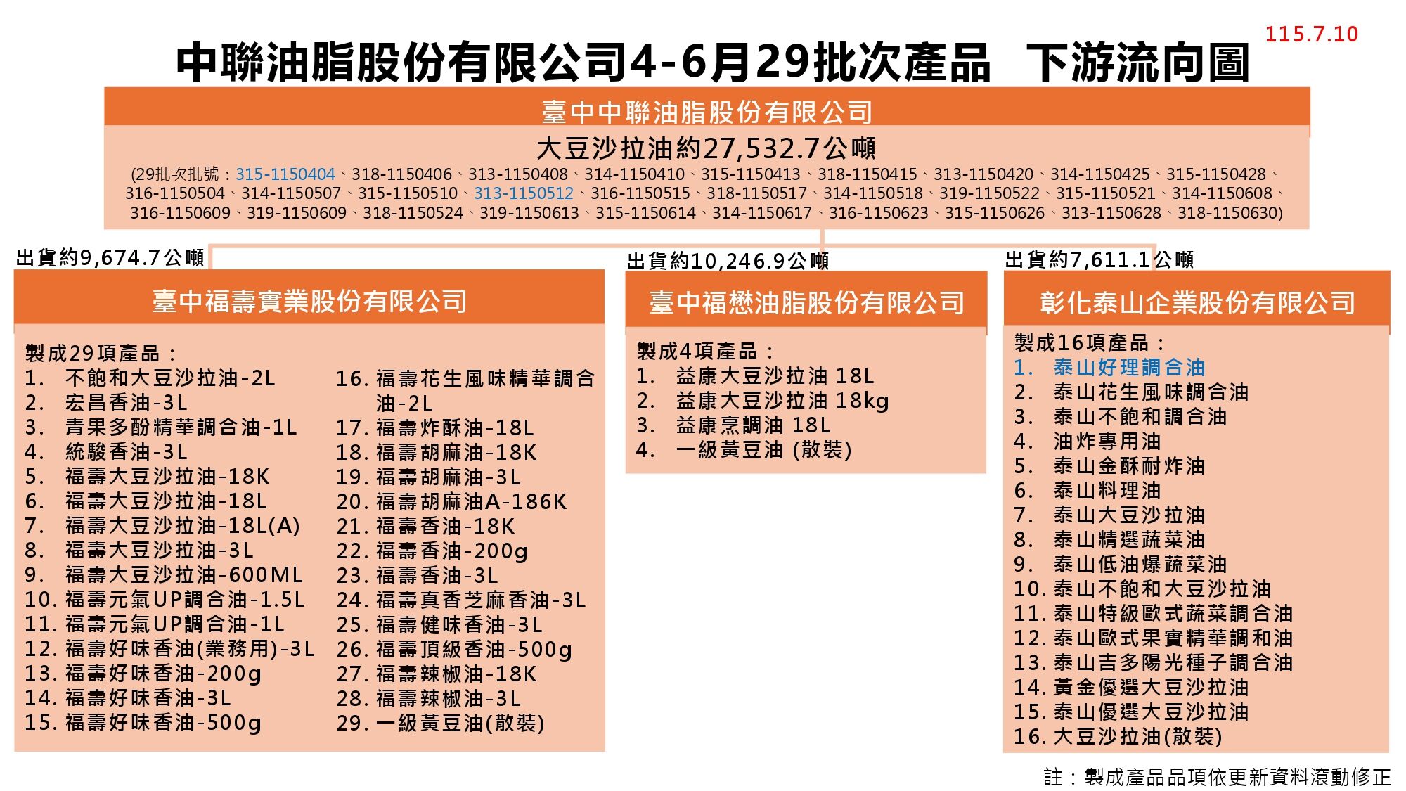 ▲▼中聯致癌油案下游流向圖。（圖／食藥署提供）