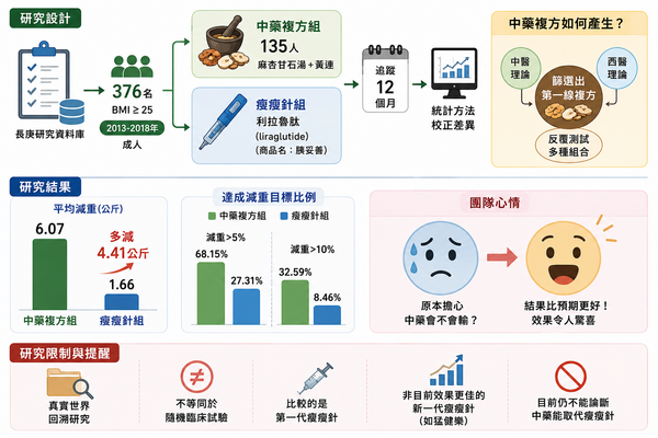 ▲▼      減重       。（AI協作圖／記者邱俊吉製作，經編輯審核）