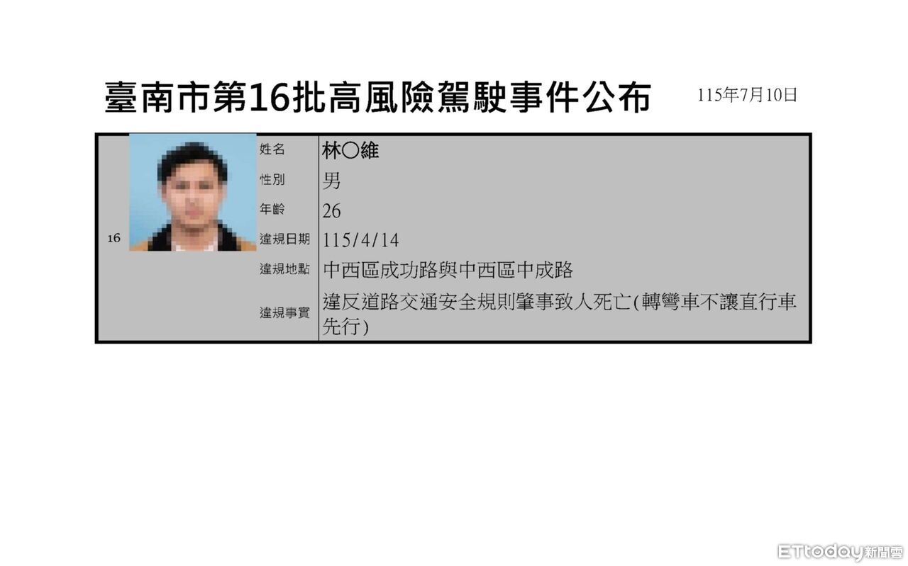 台南公布第16批高風險駕駛事件 16案肇事致死駕照吊銷 | ETtoday地方新聞 | ETtoday新聞雲