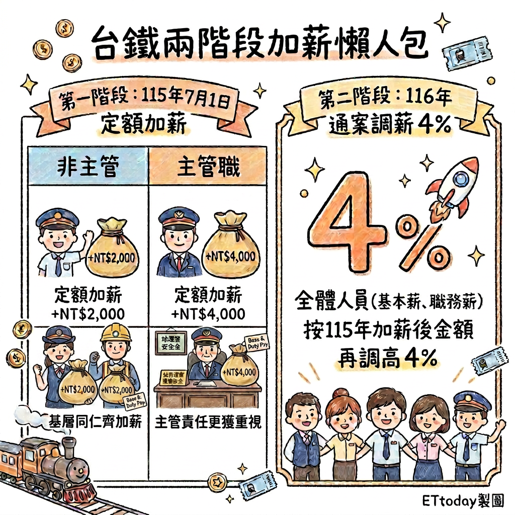 ▲▼台鐵兩階段加薪。（AI協作圖／記者李姿慧製作，經編輯審核）