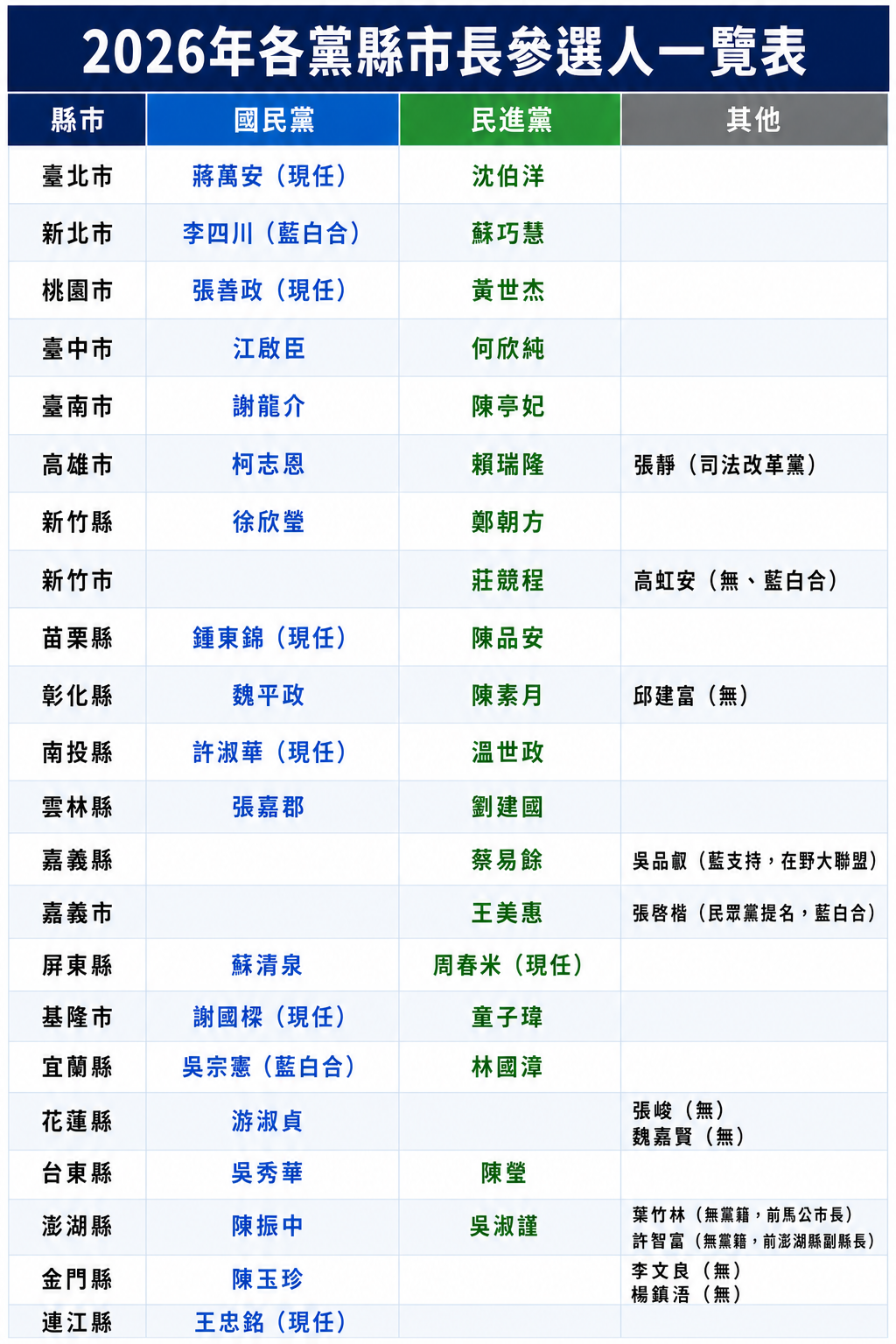 ▲▼2026年各黨縣市長參選人ㄧ覽表。（AI協作圖／記者陳家祥製作，經編輯審核）