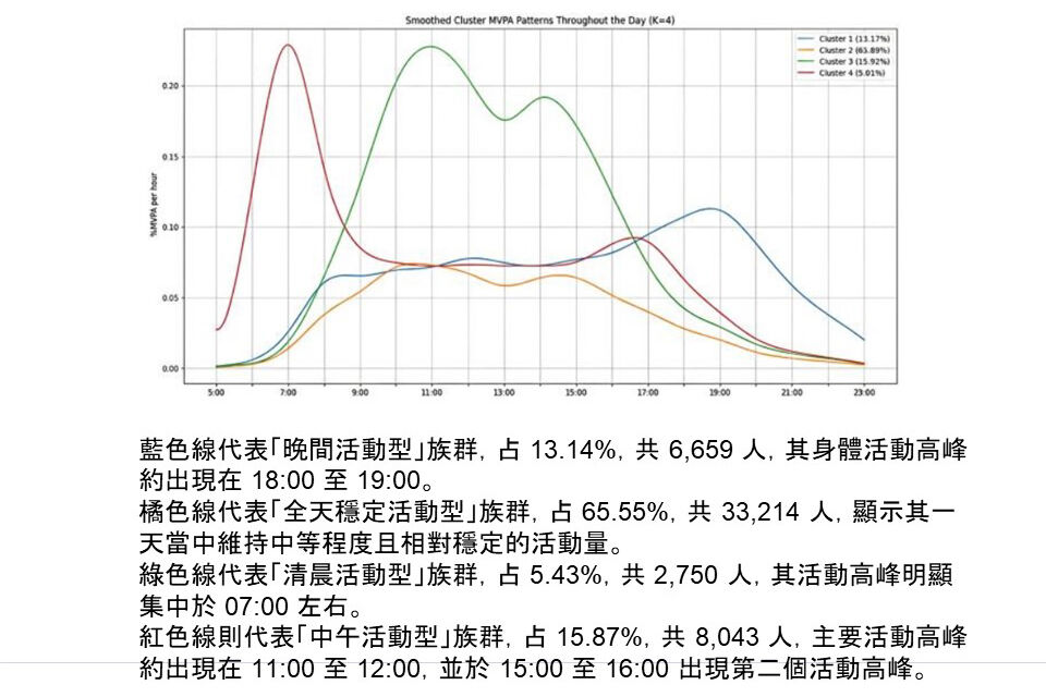 ▲▼台師大與北醫大研究發現，中午時段中高強度運動，與較低的全因死亡風險相關。（圖／台師大提供）