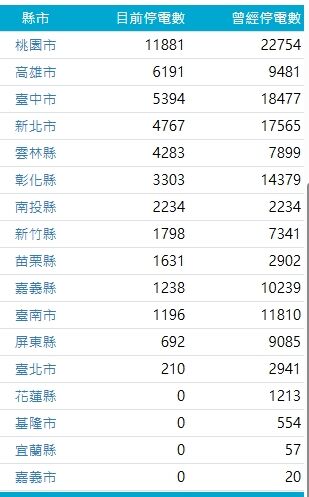 ▲▼巴威颱風停電資訊。（圖／翻攝台電官網）