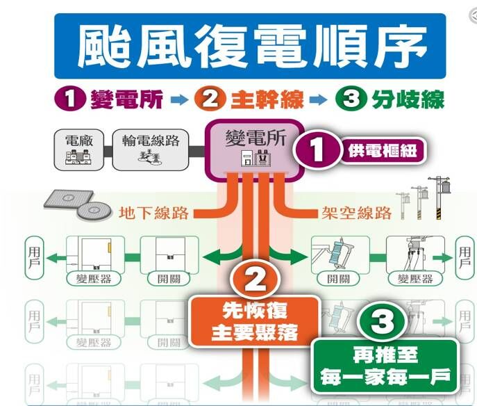 ▲基隆、新北逾1.6萬戶停電　台電復電9成持續搶修。（圖／記者郭世賢翻攝）