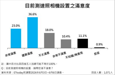 ET民調/ 近6成民眾認同設置測速照相 不滿現行速限管理僅3成