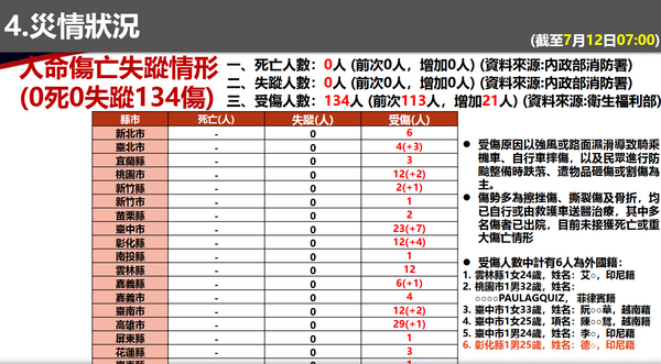 ▲▼     ▲消防署統計全台災害已達3004件。（圖／翻攝自內政部消防署，下同）