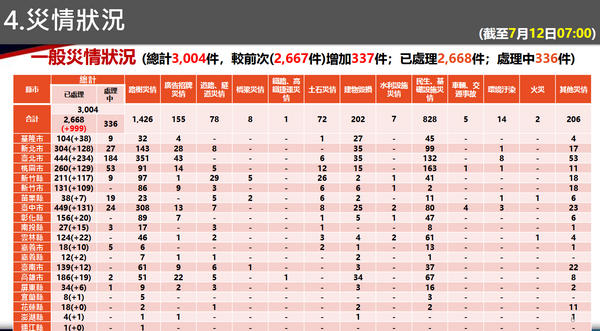 ▲▼     ▲消防署統計全台災害已達3004件。（圖／翻攝自內政部消防署，下同）