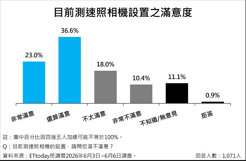 ET民調/ 近6成民眾認同設置測速照相 不滿現行速限管理僅3成 | ETtoday生活新聞 | ETtoday新聞雲