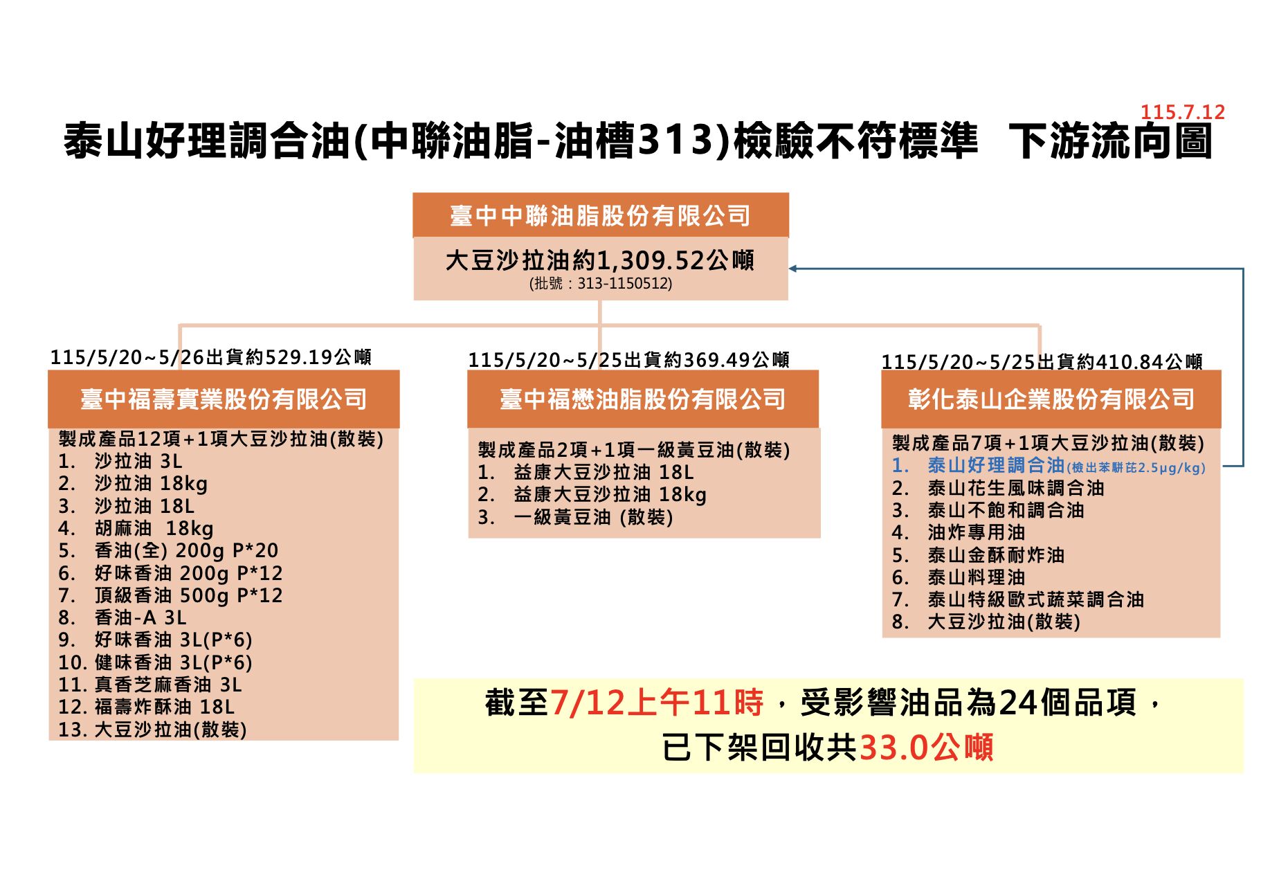中聯油脂下游流向圖更新7/12。（圖／食藥署提供）