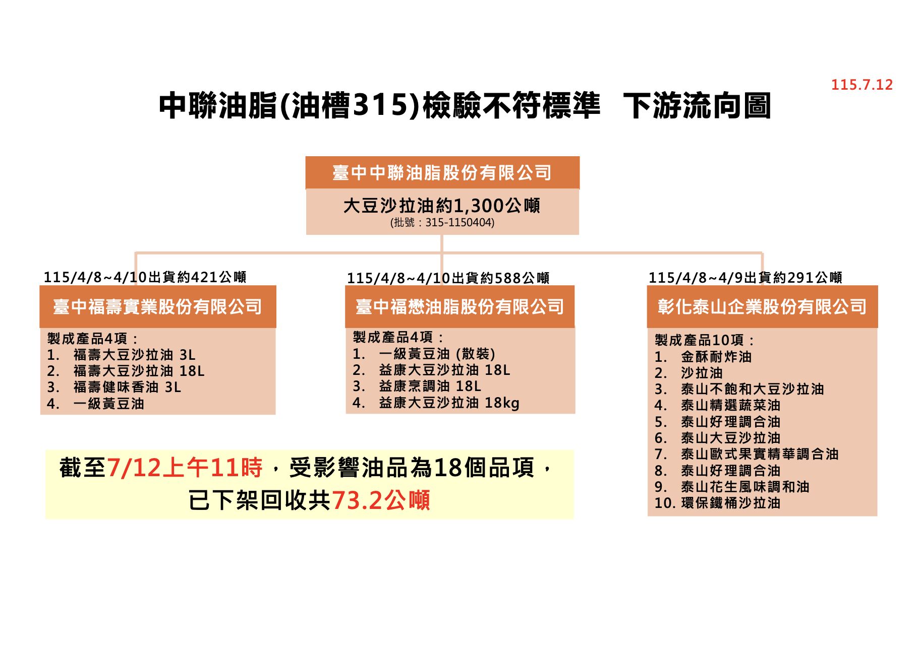 中聯油脂下游流向圖更新7/12。（圖／食藥署提供）