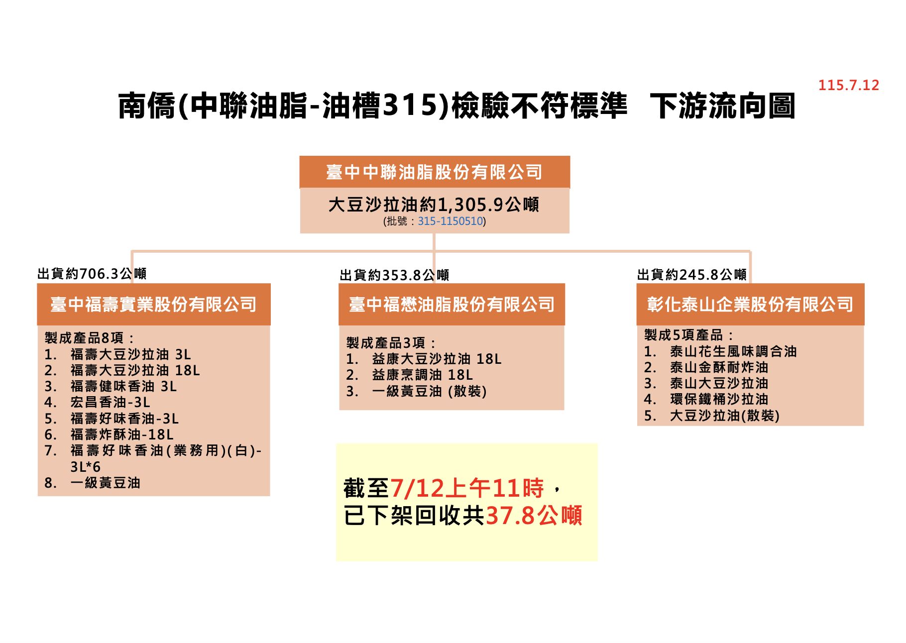 中聯油脂下游流向圖更新7/12。（圖／食藥署提供）