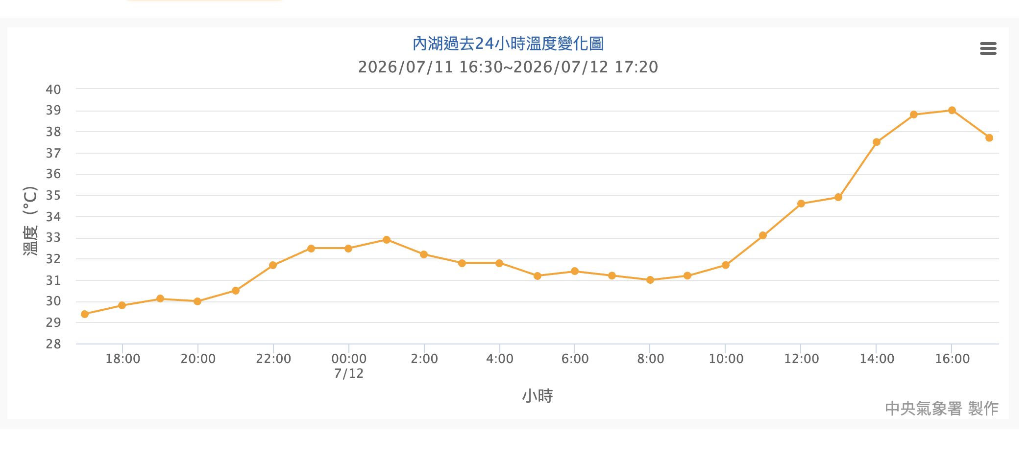 內湖過去24小時溫度變化。（圖／取自氣象署官網）