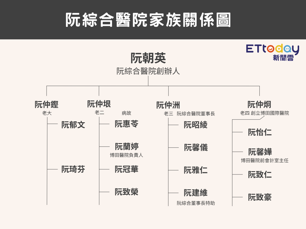 ▲阮綜合醫院家族關係圖。（圖／記者許宥孺製表）