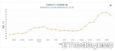 內湖高溫飆39度「鄭明典也存疑」 氣象署:背風沉降+水泥加成