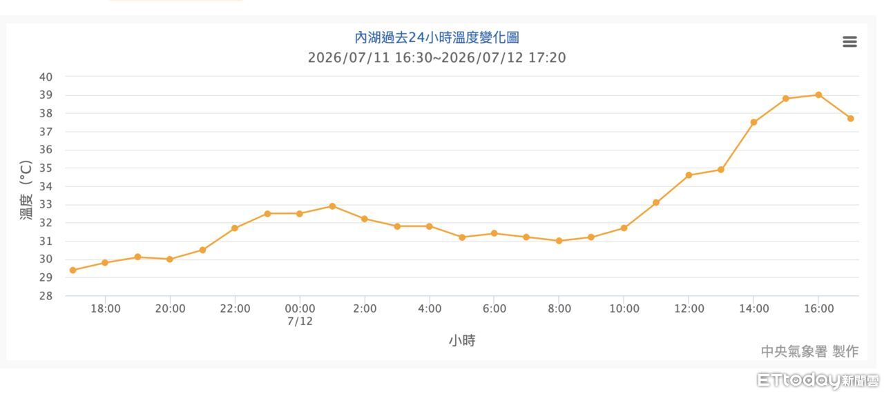 內湖高溫飆39度「鄭明典也存疑」 氣象署:背風沉降+水泥加成 | ETtoday生活新聞 | ETtoday新聞雲
