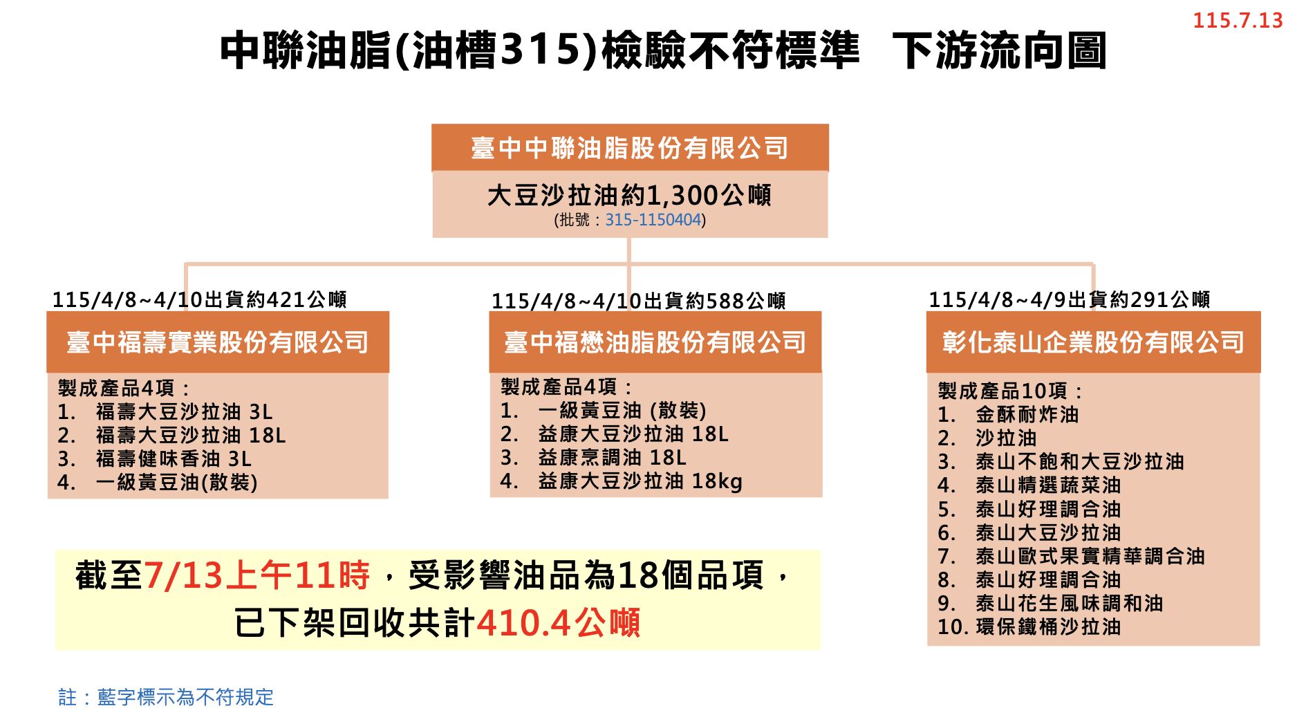 中聯致癌油最新回收狀況7/13。（圖／食藥署提供）