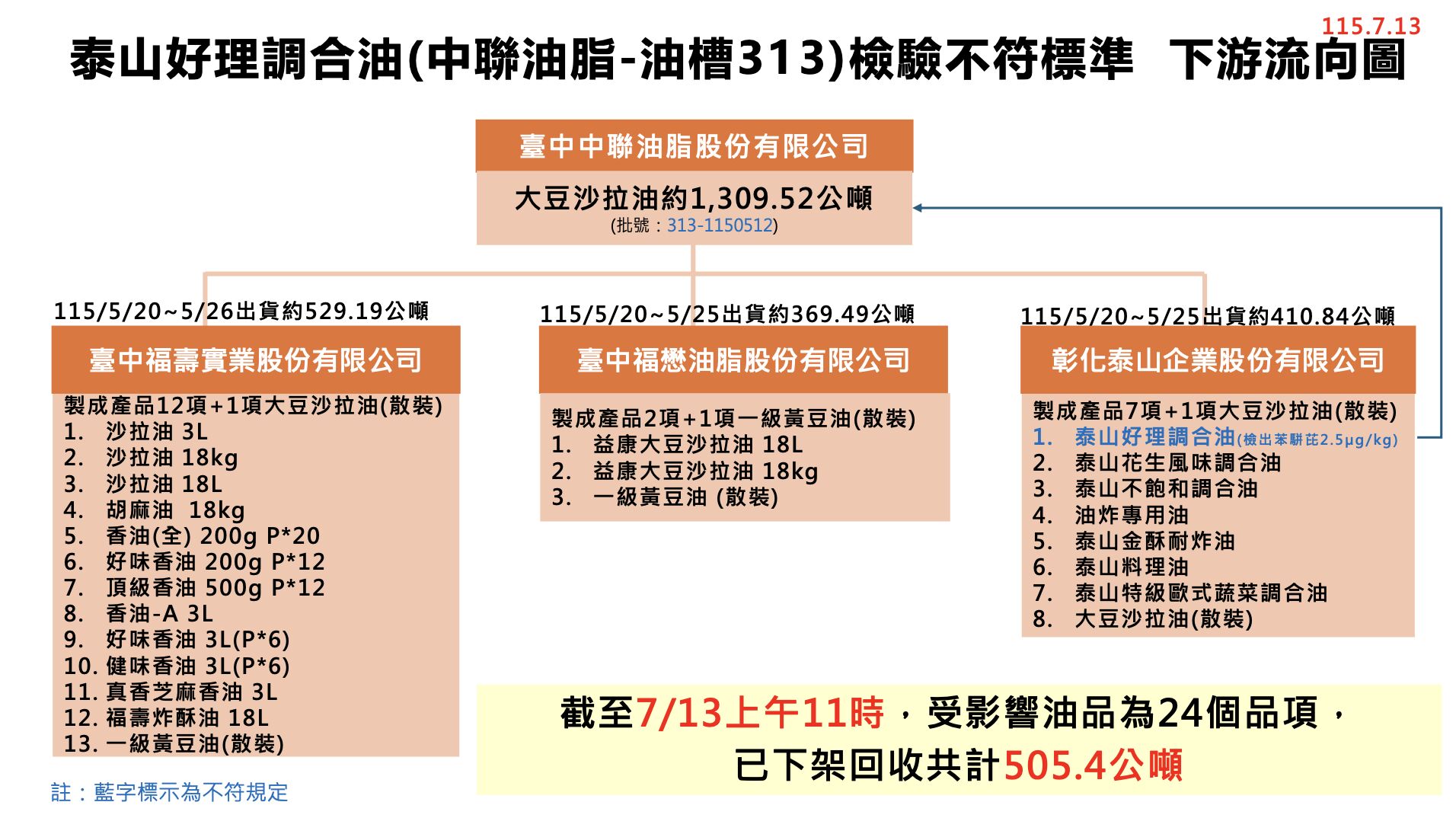 中聯致癌油最新回收狀況7/13。（圖／食藥署提供）