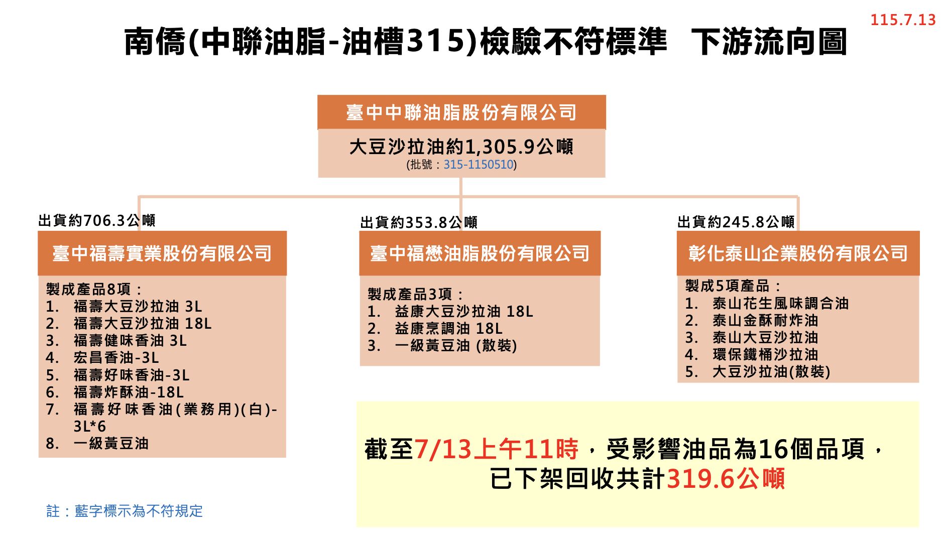 中聯致癌油最新回收狀況7/13。（圖／食藥署提供）