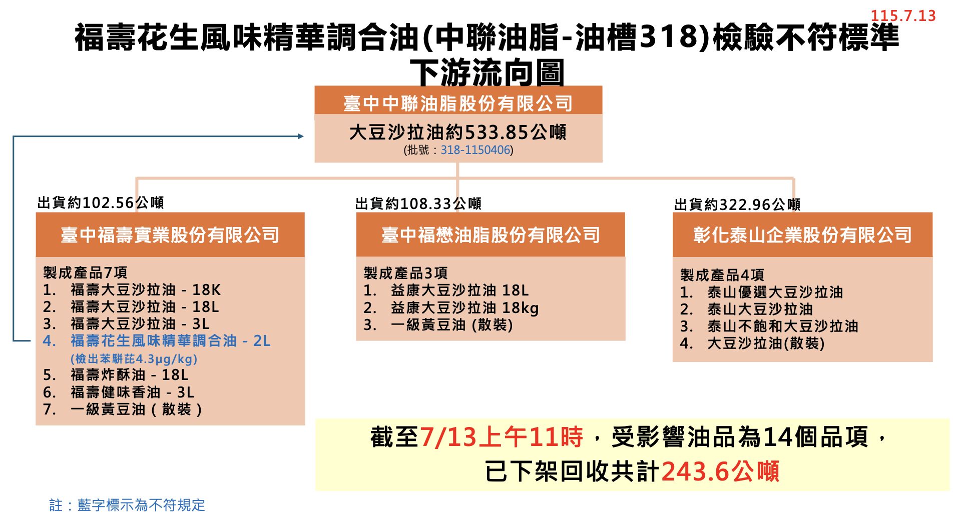 中聯致癌油最新回收狀況7/13。（圖／食藥署提供）