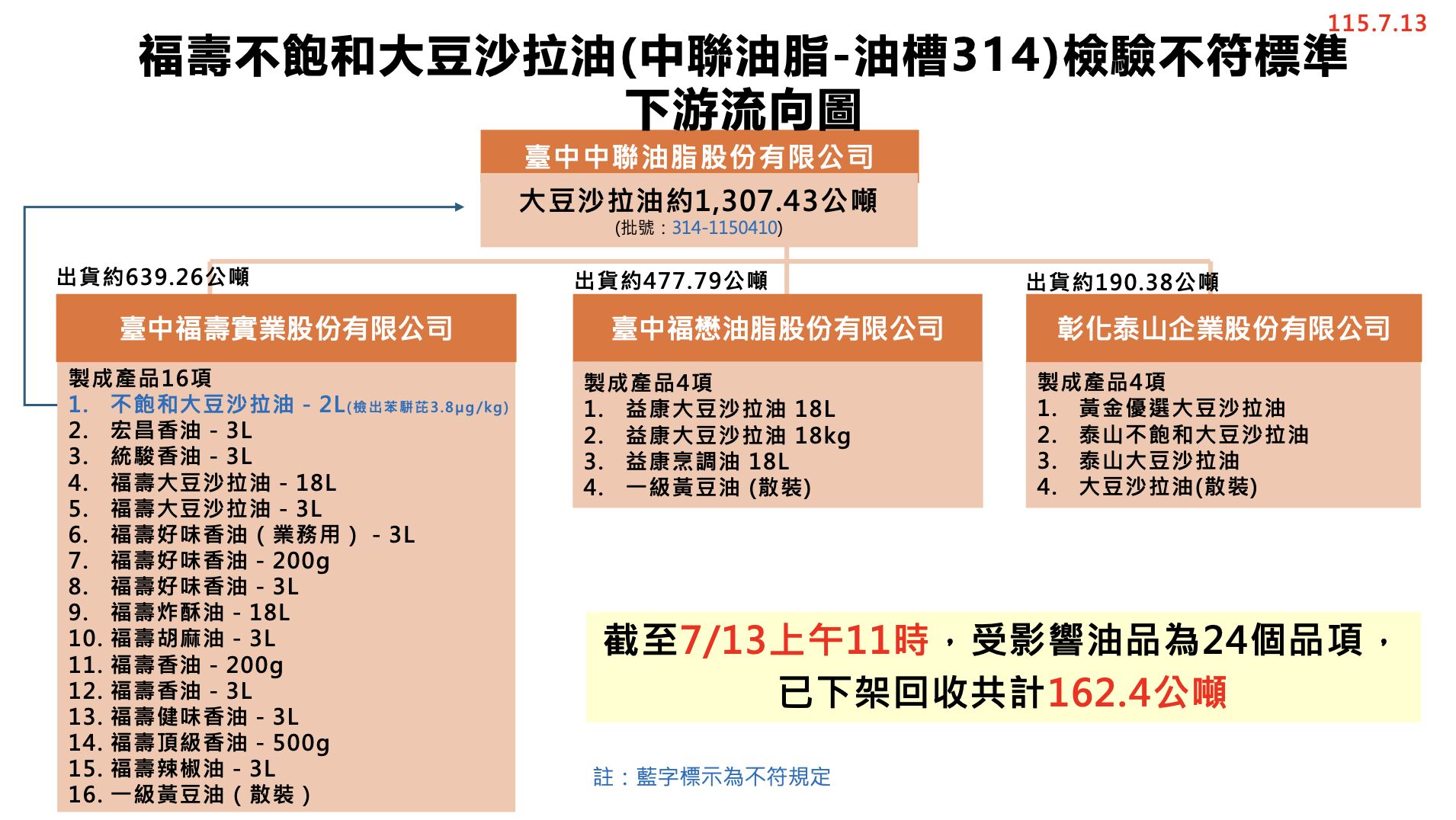中聯致癌油最新回收狀況7/13。（圖／食藥署提供）