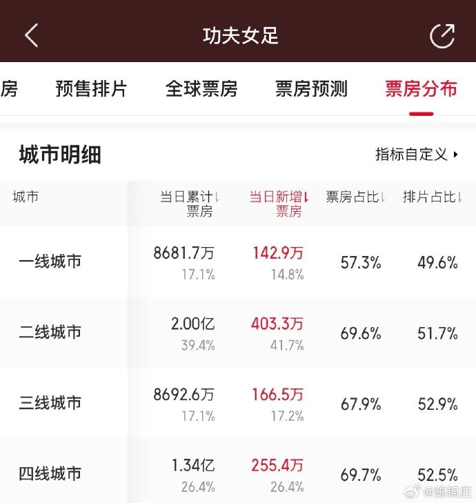 ▲▼嫌難看打不倒周星馳！《功夫女足》3天票房破23億。（圖／翻攝自微博）