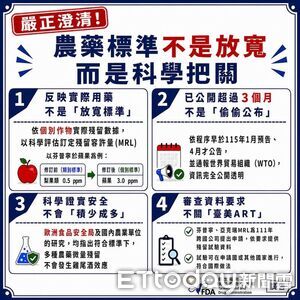 網傳衛福部開放「毒蘋果」　食藥署駁：搞錯農藥、將查辦不實貼文