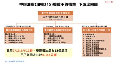 食藥署公布「福壽2款問題油」流向 已回收370公噸