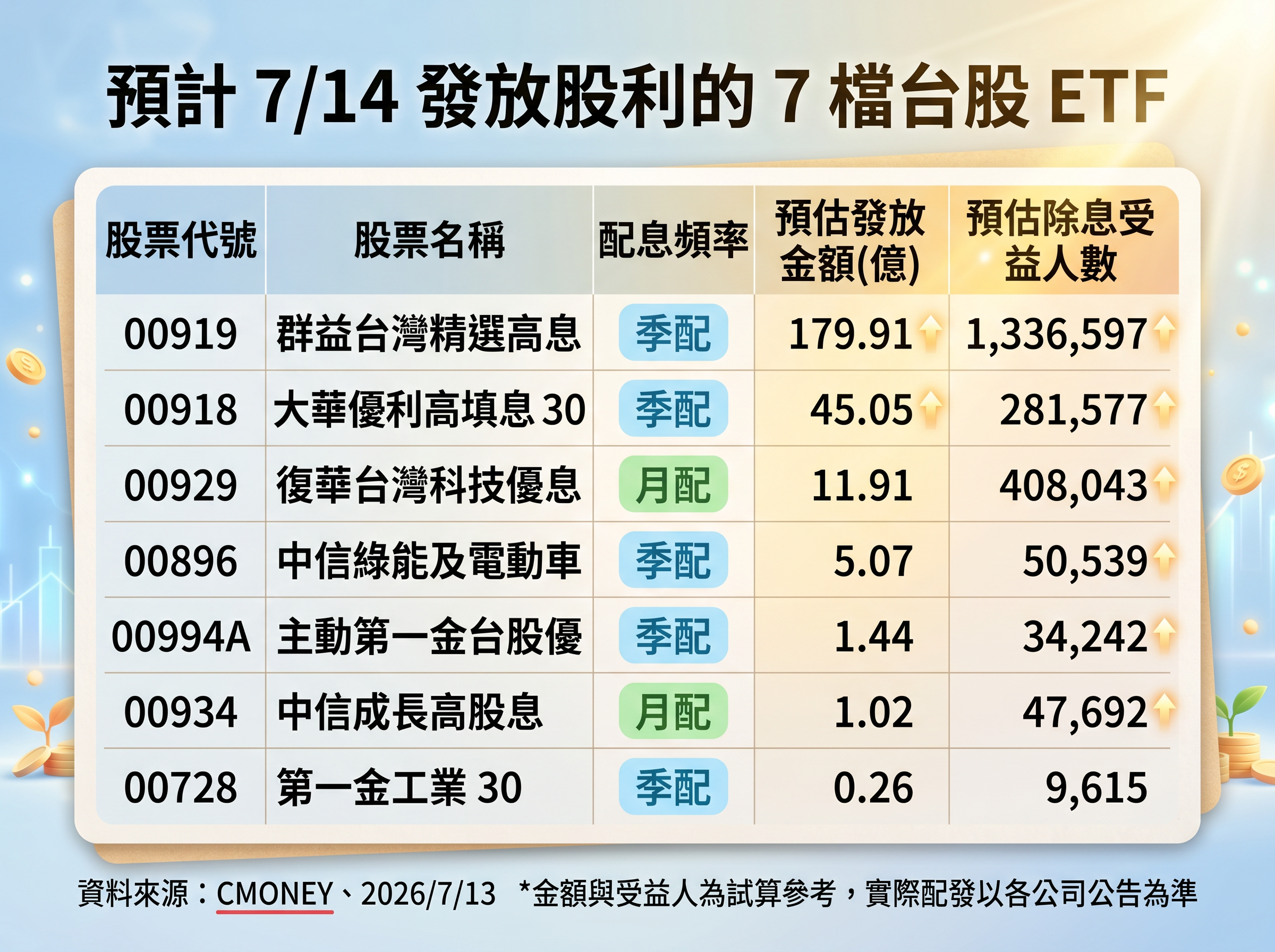 ▲▼7檔台股ETF配息入帳概況。（AI協作圖／記者陳瑩欣製作，經編輯審核）