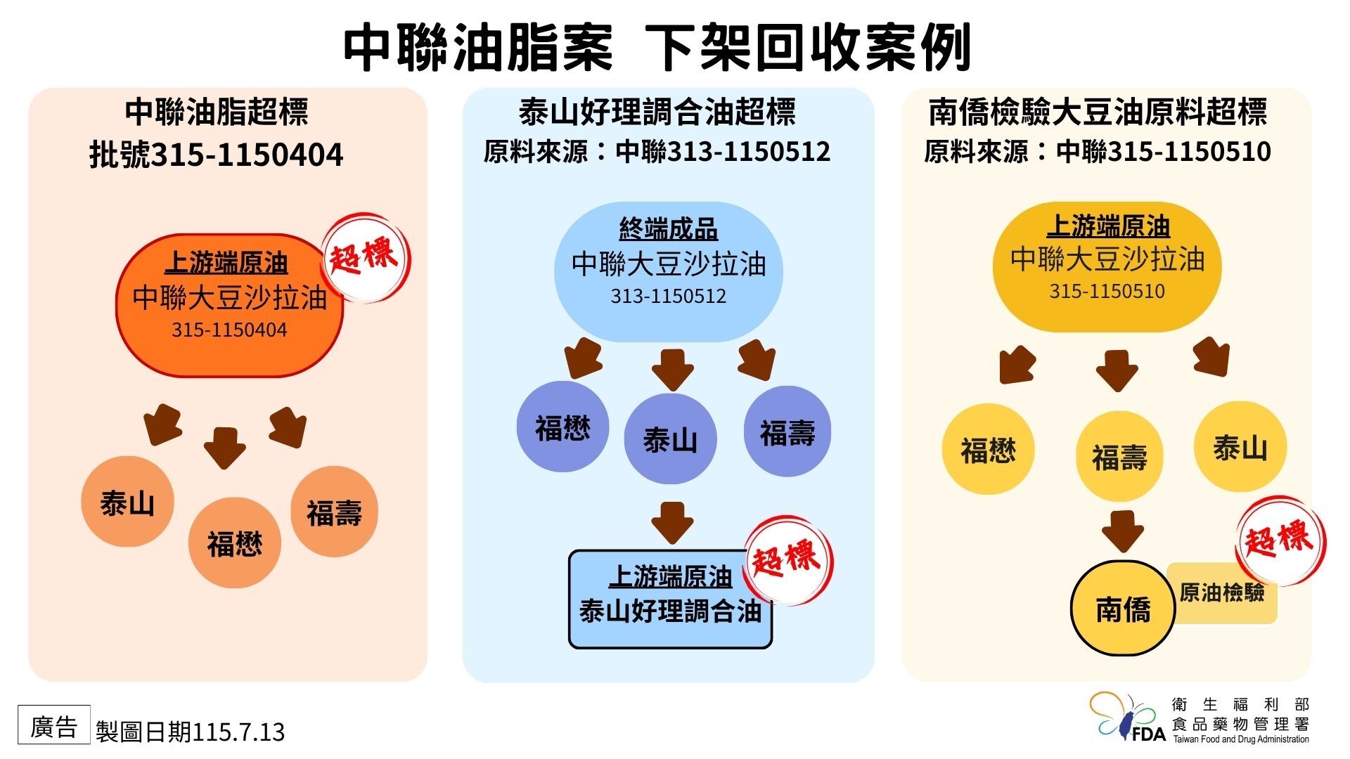 中聯致癌油累計5批。（圖／食藥署提供）