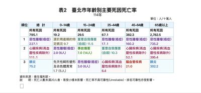 北市最新10大死因「胰臟癌增27.4%」 肺癌連40年居癌王