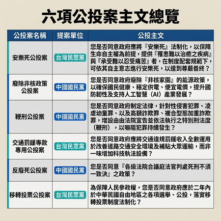 ▲▼國民黨與民眾黨六項公投案。（AI協作圖／記者蘇靖宸製作，經編輯審核）